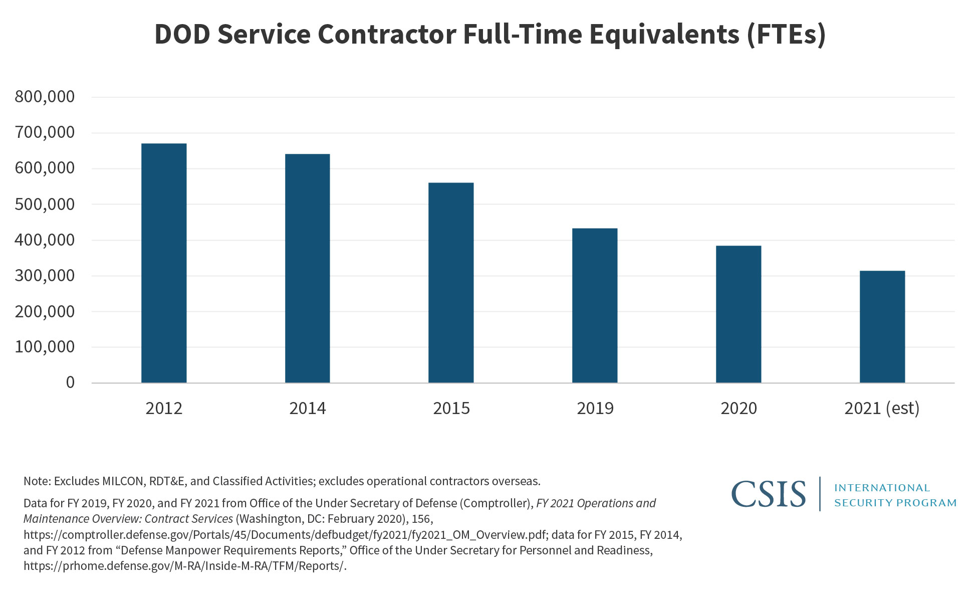 U.S. Military Forces in FY 2021 Space, SOF, Civilians, and Contractors